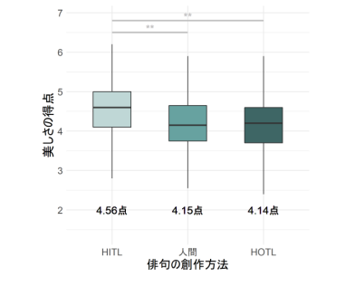 3種類の俳句の評価