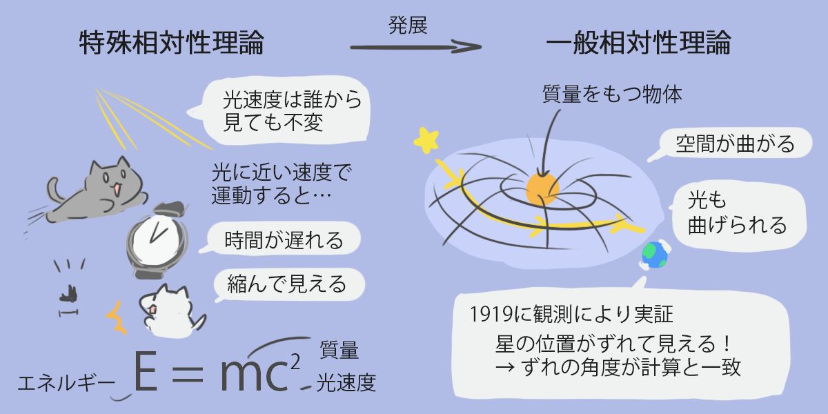 アインシュタインの相対性理論。時間の遅れや物体の縮み、光の進行方向が曲がるなどの現象を予言した