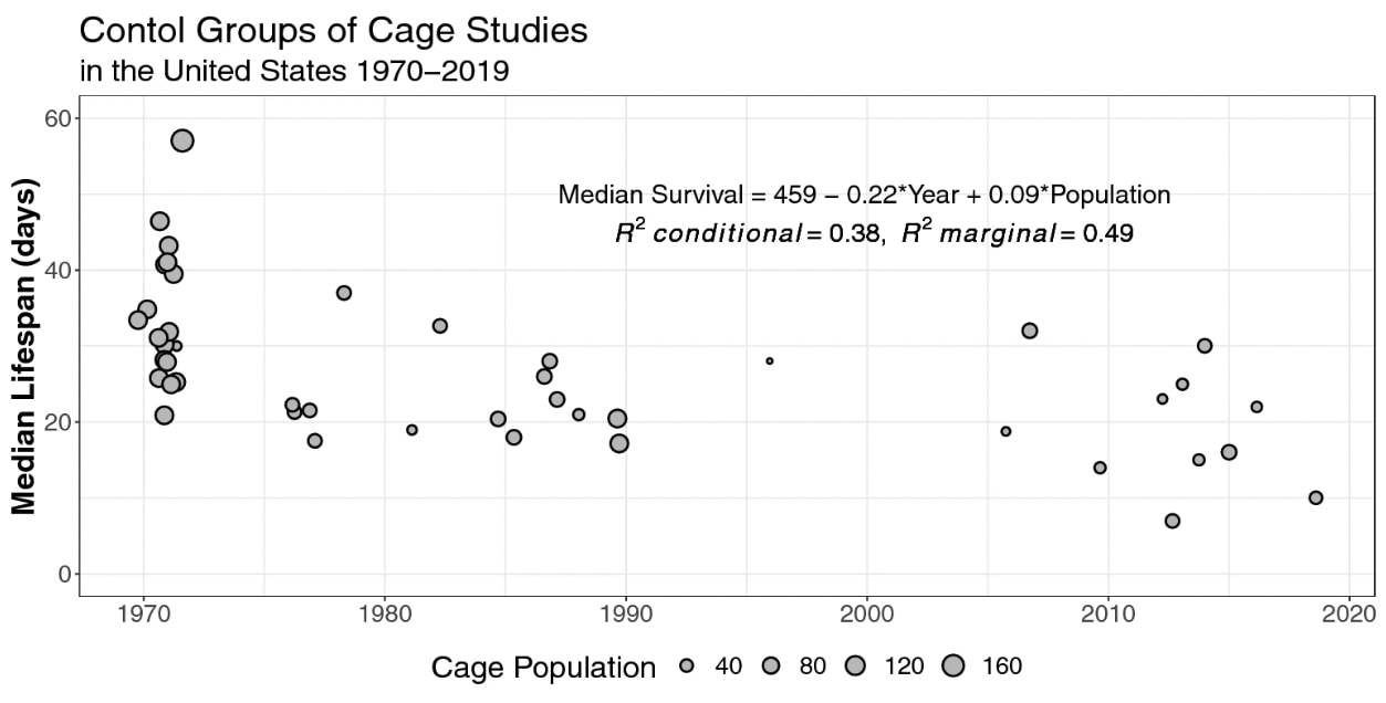 同様の飼育実験で、年代ごとに寿命は減少傾向にあった