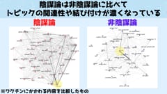 上の図ではワクチンにかんする情報について、陰謀論と非陰謀論の比較が行われています。 陰謀論はお互いを根拠にするために、キーワード間の結びつきが非常に強くなっている一方、非陰謀論ではあまり結びつきが強くありません。