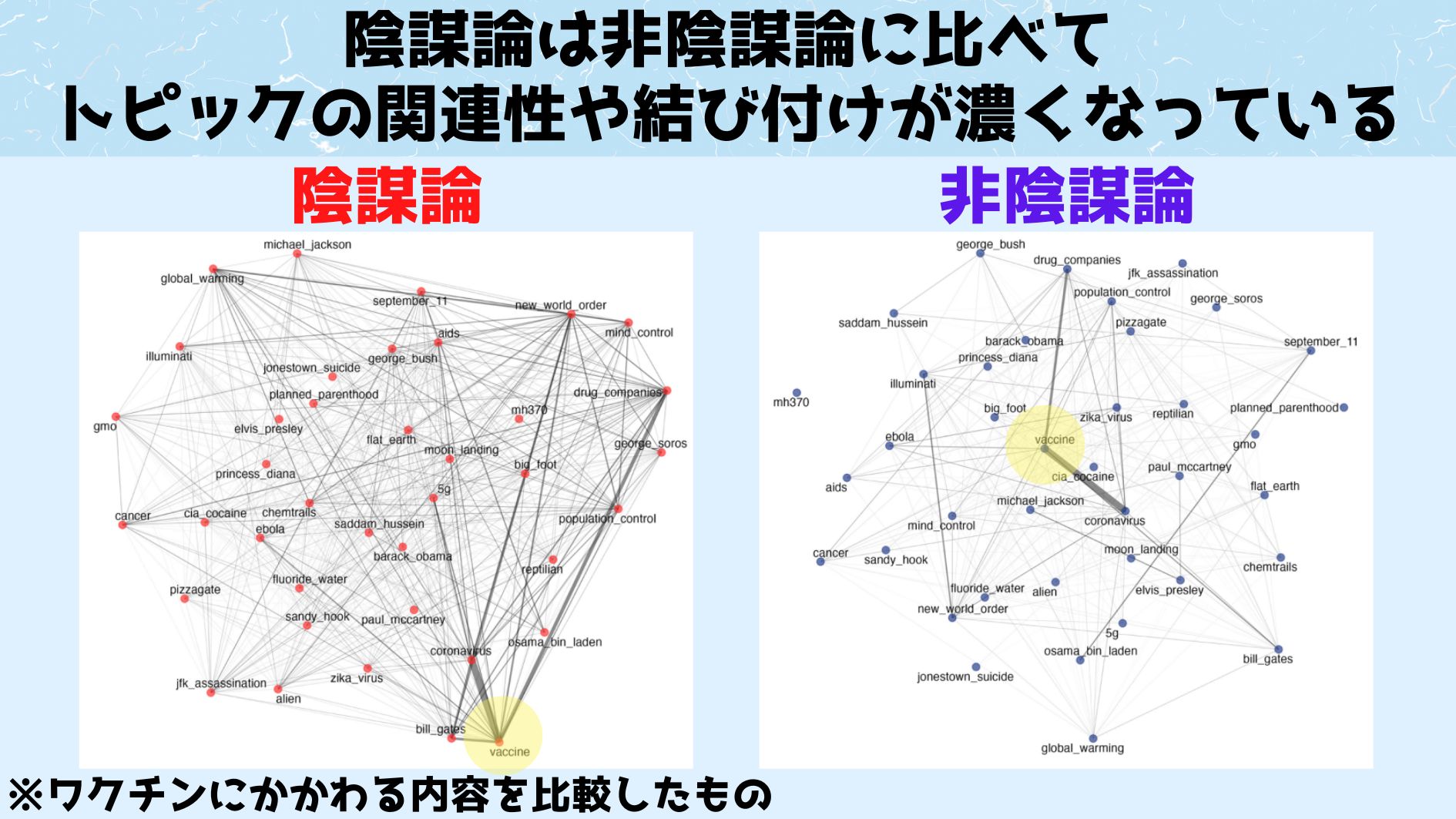 上の図ではワクチンにかんする情報について、陰謀論と非陰謀論の比較が行われています。 陰謀論はお互いを根拠にするために、キーワード間の結びつきが非常に強くなっている一方、非陰謀論ではあまり結びつきが強くありません。