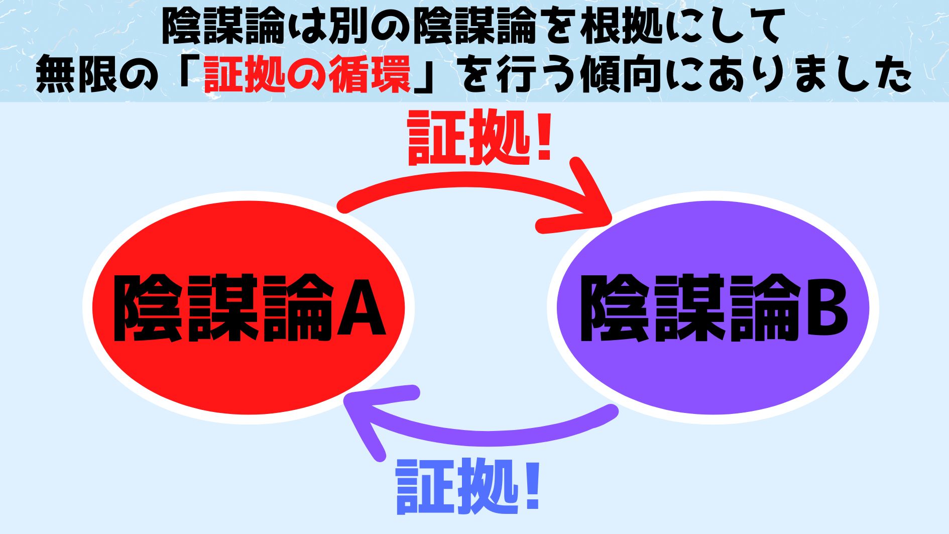 陰謀論は別の陰謀論を根拠に「証拠の循環」を行っていると判明！