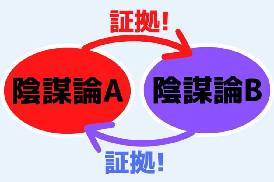 陰謀論は別の陰謀論を根拠に「証拠の循環」を行う傾向があると判明！