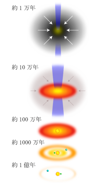 星形成過程の概念図。上から2段目が原始星の段階