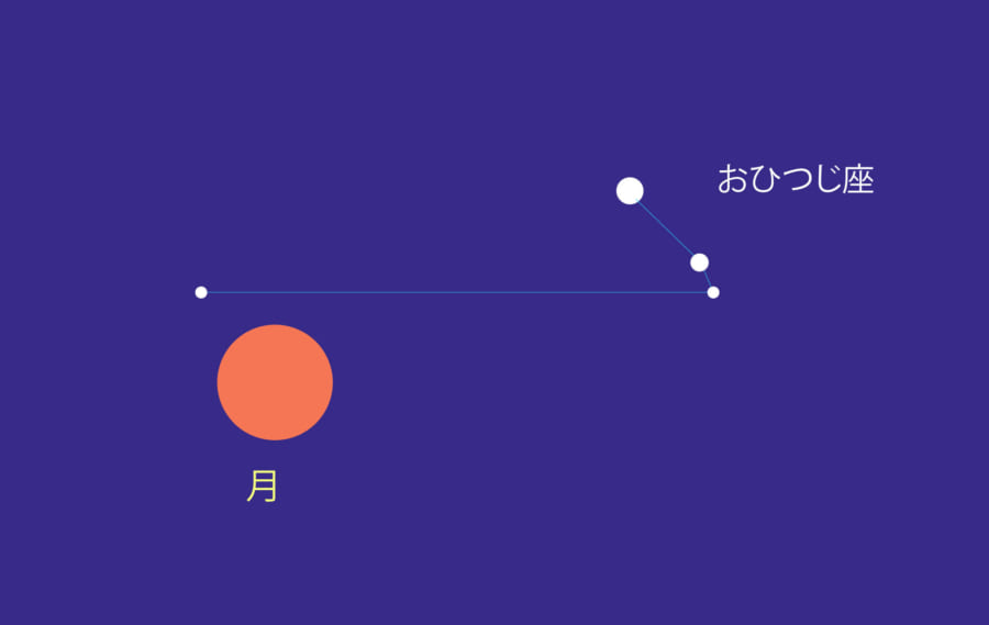 2022年11月8日の皆既中の月とおひつじ座の位置