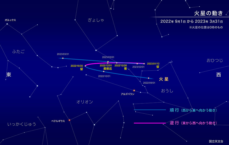 2022年最接近の頃の火星の動き