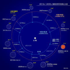 2035年までの最接近のときの地球と火星の距離