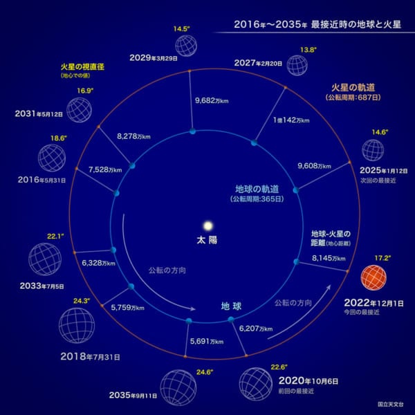 2035年までの最接近のときの地球と火星の距離