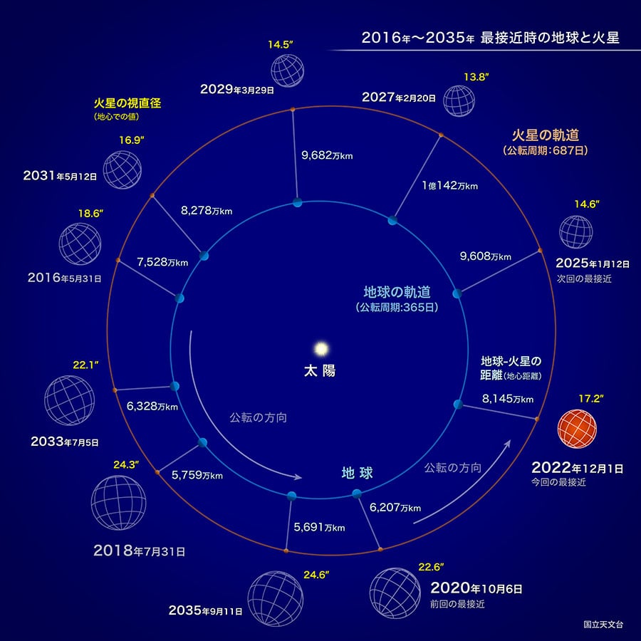 2035年までの最接近のときの地球と火星の距離