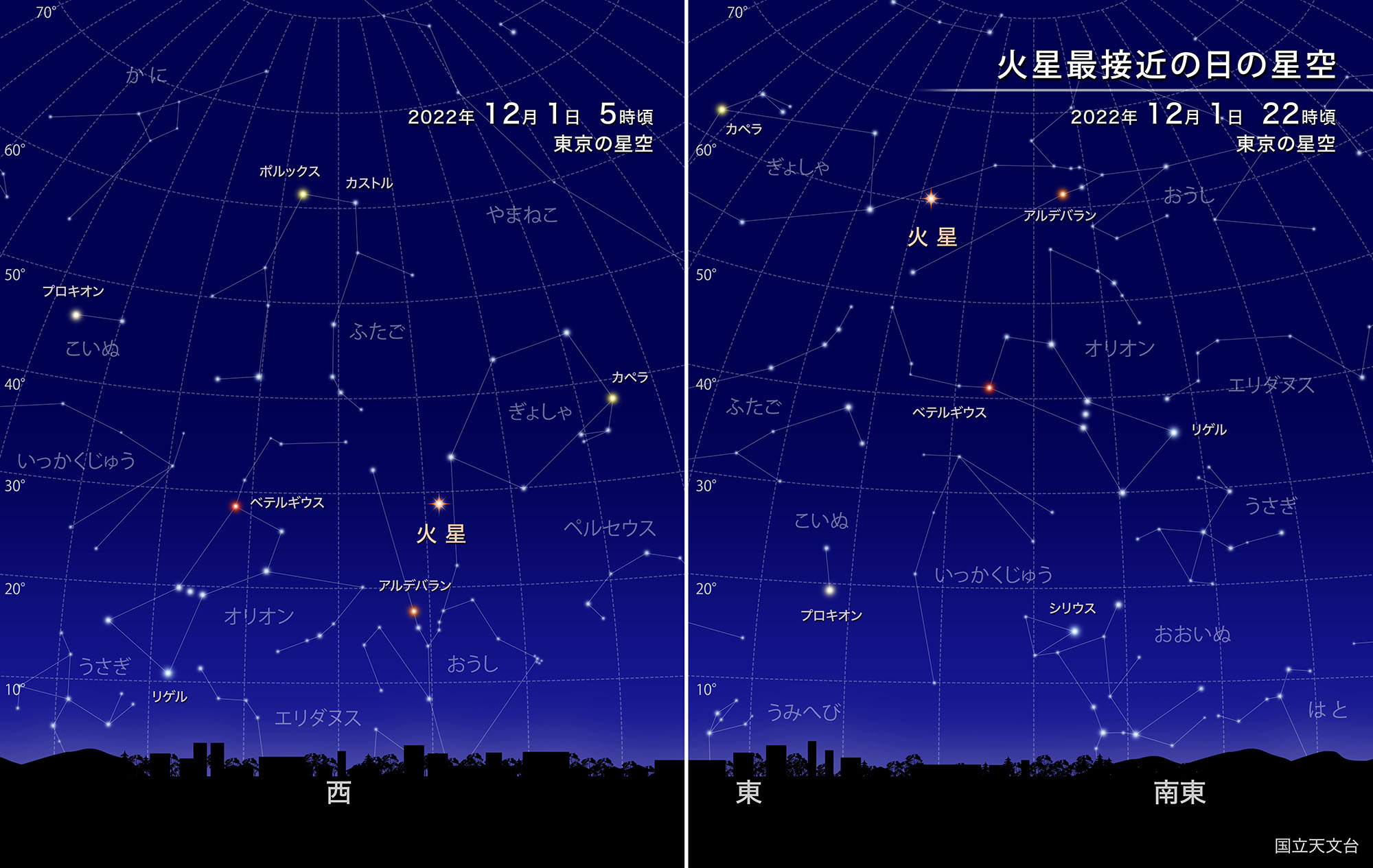 2022年火星の最接近の頃の星空