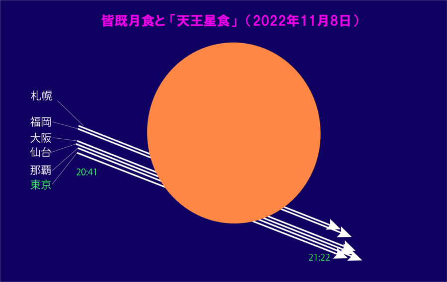 2022年11月8日の皆既月食で天王星食の際の潜入と出現位置