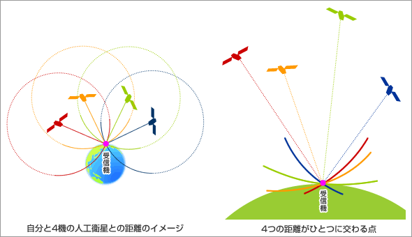 従来のGPSの仕組み