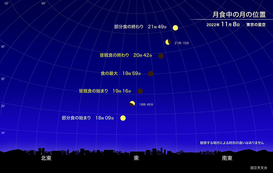 2022年11月8日の皆既月食の際の月の位置