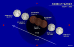 2022年11月8日の地球の影に対する月の動き