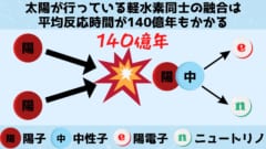 2つの陽子から重水素が作られる過程は極めて遅く、平均反応時間はなんと140億年にものぼります