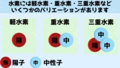 軽水素に比べて重水素は2倍、三重水素は3倍の質量を持っています