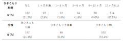 参加者のひきこもり期間の度数分布