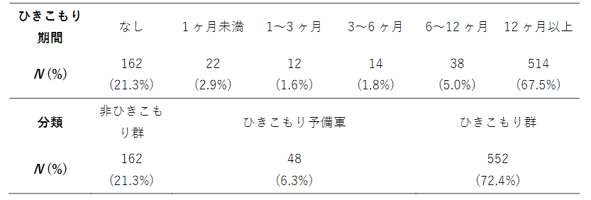 参加者のひきこもり期間の度数分布