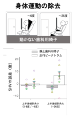 身体運動の影響を除去した実験