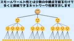 スモールワールド性は友達の友達の友達と、少ない仲介だけでも多くの存在と関係を結べる性質を意味しており、現実の人間社会のネットワークに普遍的にみられるものとなっています。