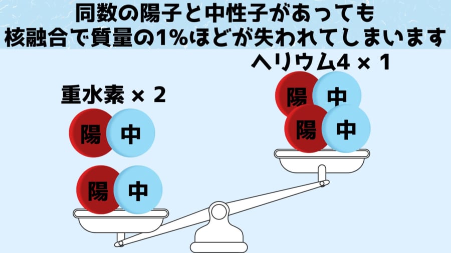 核融合前の質量が4.03188amu、核融合後の質量は4.0015amu