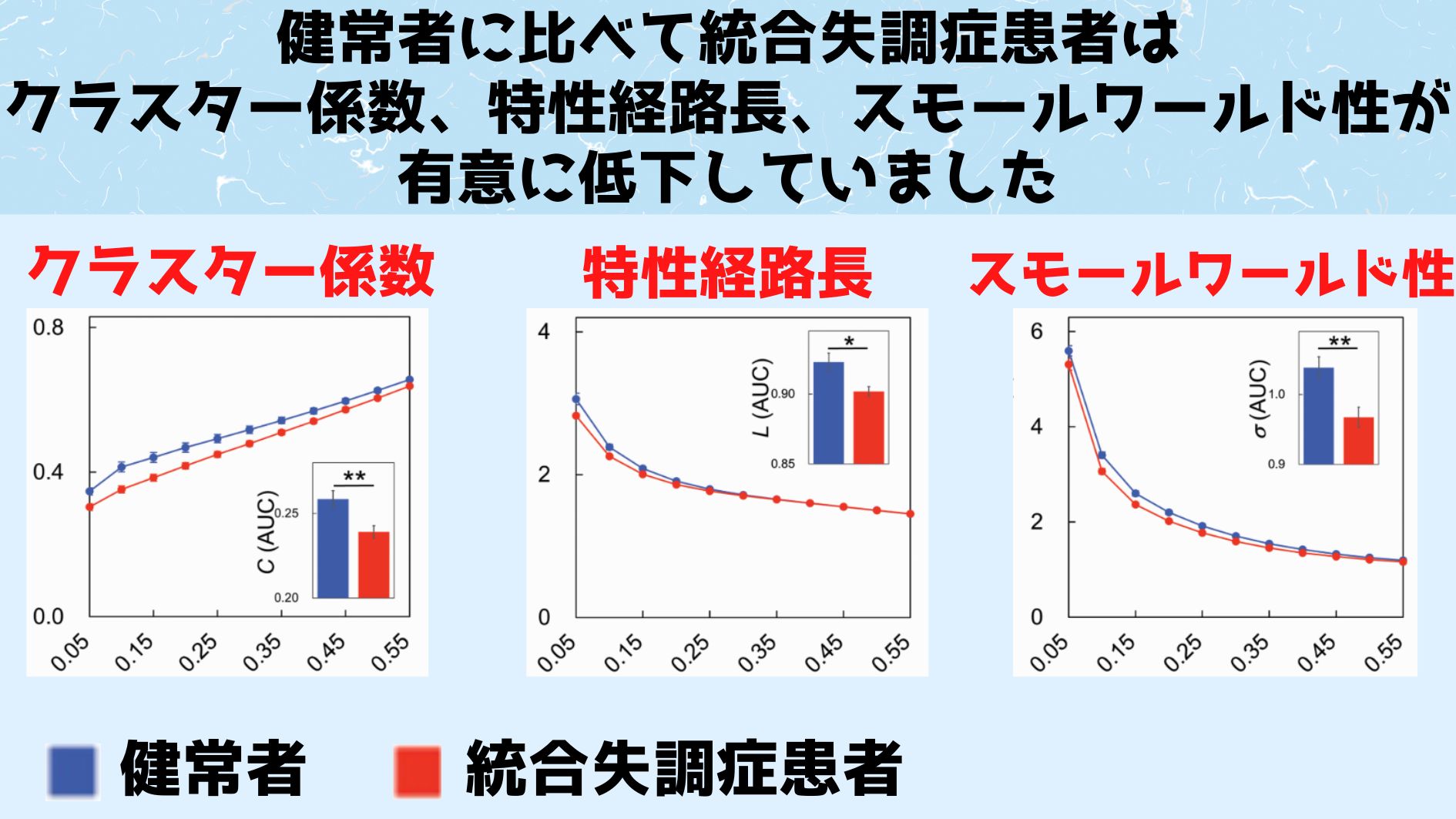 健常者の意味ネットワークを、ネットワークの性質を数値化したクラスター性（クラスター係数）、特性経路長、スモールワールド性の3つで比較してみたところ、明確な違いが存在することが明らかになりました