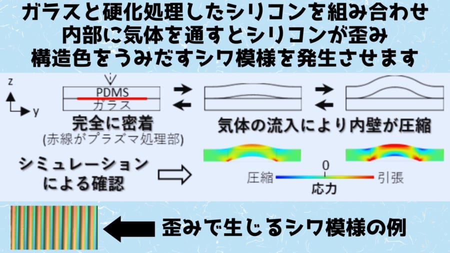 どんな気体でも玉虫色に可視化し識別できる超簡易な装置を開発！