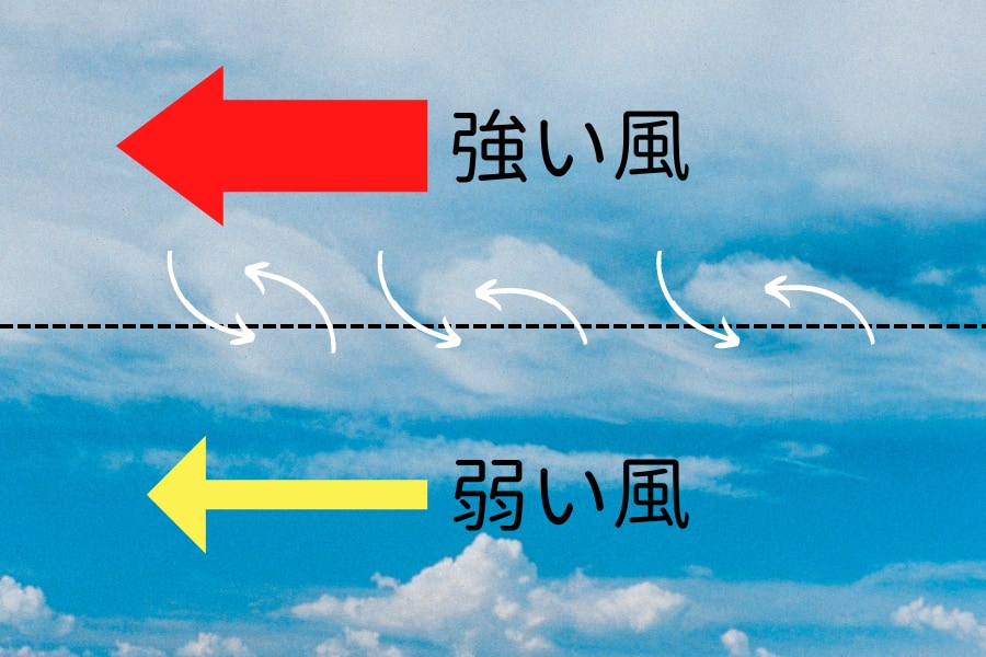 「ケルビン・ヘルムホルツ不安定性の雲」の発生メカニズム