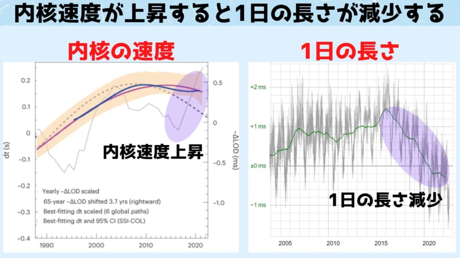 内核速度が上昇すると1日の長さが減少する