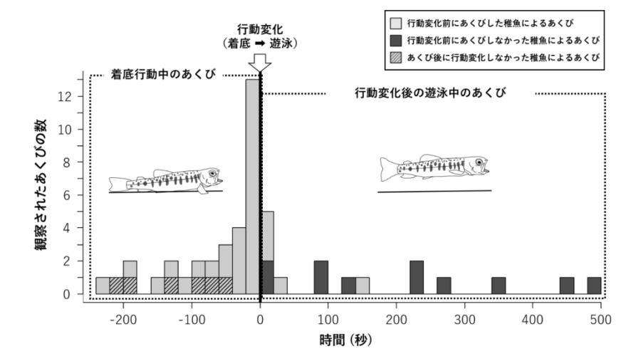 あくびと行動変化の時間関係を示すグラフ