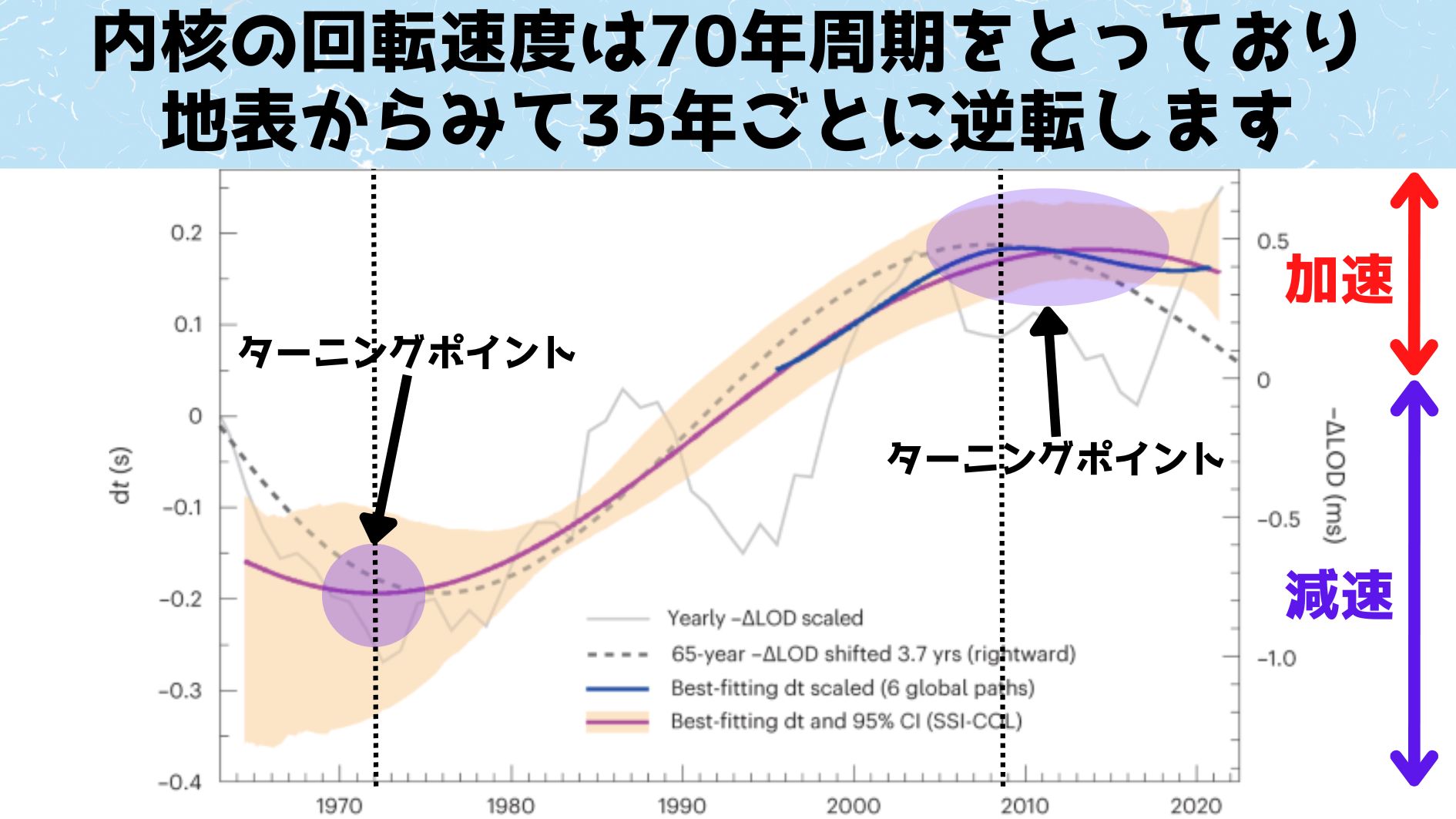 内核速度は70年周期で増減を繰り返す