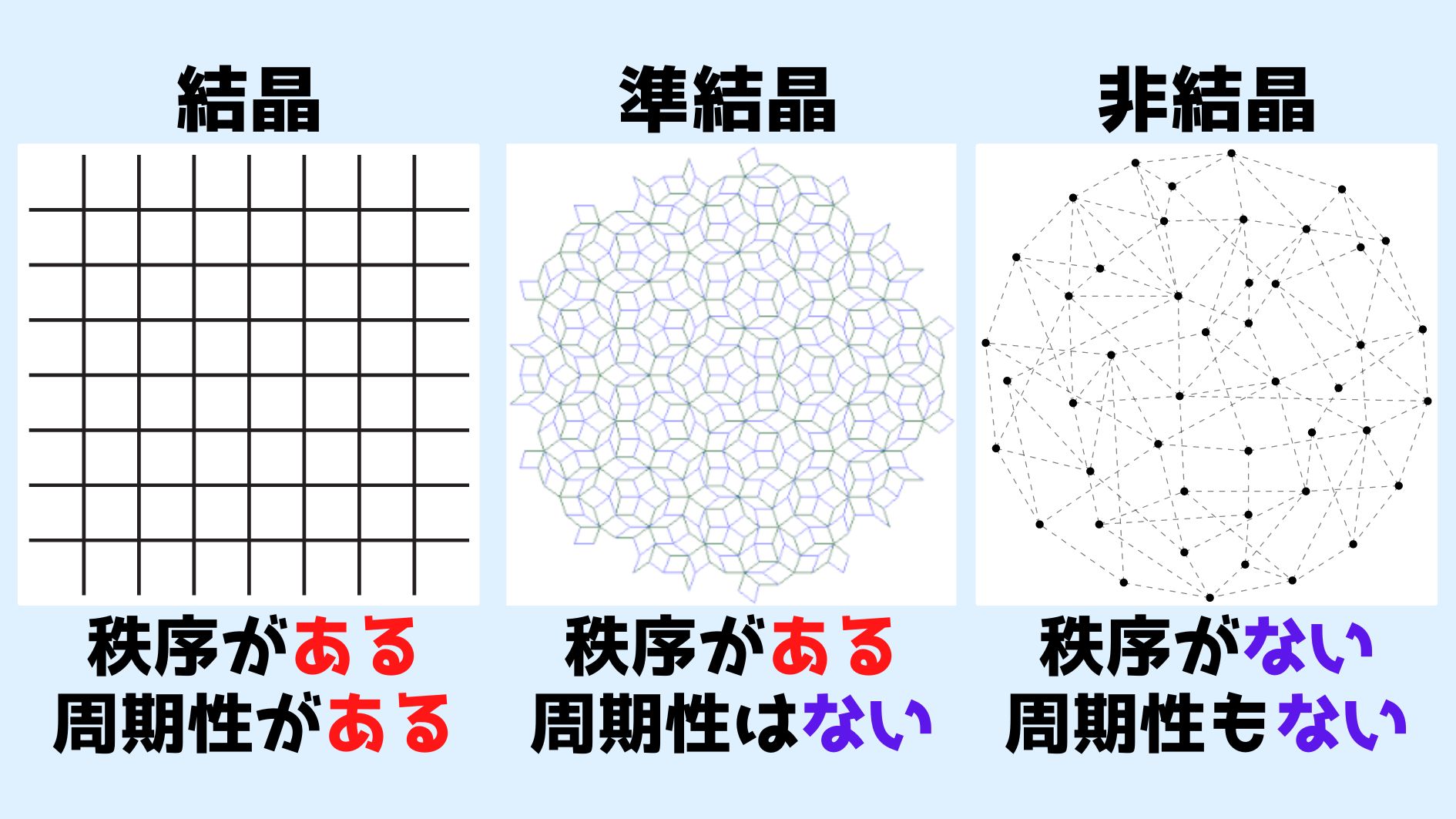 結晶と準結晶と非結晶（アモルファス）の違い