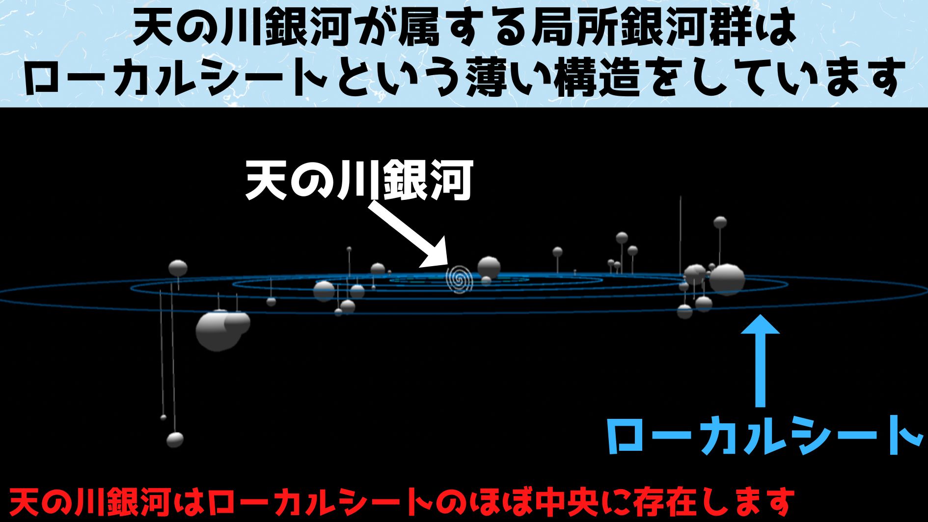 天の川銀河はローカルシートの中央部に位置している。灰色の球体は比較的大きな周囲の銀河系を示している。ローカルシートはおよそ3000万光年の直径を持つ。