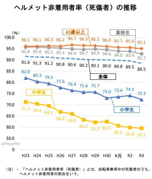自転車におけるヘルメット非着用者率（死傷者）の推移