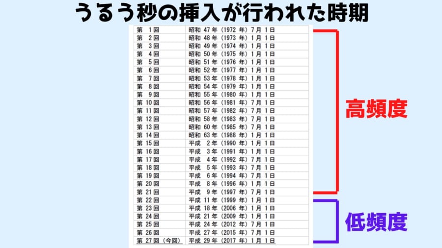 平成29年（2017年）1月1日（日）に1年6ヶ月ぶりとなる「うるう秒」の調整が行われました