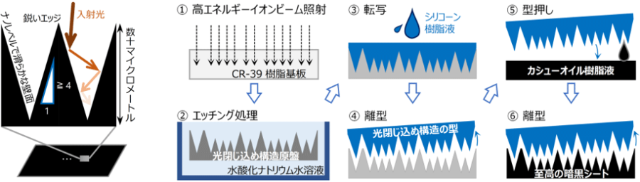 暗黒シートの光閉じ込め構造による反射低減と光吸収の原理（左）、至高の暗黒シートの作製方法（右）