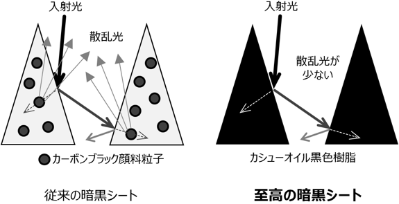 カーボンブラック顔料（左）とカシューオイル黒色樹脂（右）における散乱反射の違い