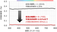 至高の暗黒シートは究極の暗黒シートよりも反射率が低い（光をより多く吸収する）