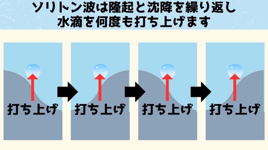 水滴は隆起する側に打ち上げられ続ける