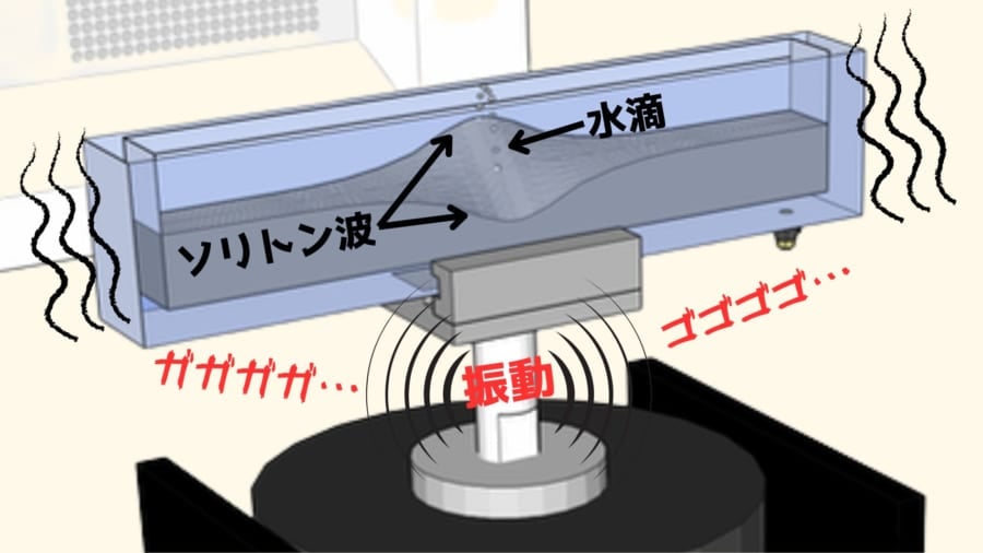 ソリトン波を人工的に作り出す装置。画面奥には隆起したソリトン波が、画面手前には沈降したソリトン波ができている。隆起と沈降は交互に奥と手前側で繰り返される