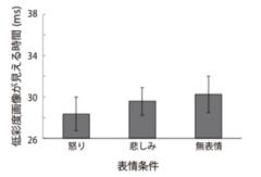 覚醒度と視覚の時間精度との関係を調べた実験の結果