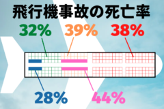 タイム誌の調査に基づく「飛行機事故における座席ごとの死亡率」