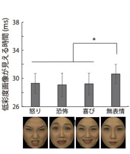 視覚の時間精度は「怒り・恐怖・喜び」で高くなる