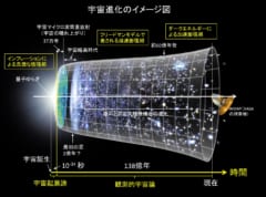 ビッグバン理論にもとづく宇宙進化のイメージ図