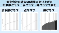 もっとも、実在しない架空の会社の業績の予測に、正しいも間違いもありません。 マジメに考えてくれた被験者たちには残念ですが、研究者たちが実際にみていたのは、グラフ形式の違いが予測数値に与える影響でした。