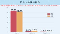 日本人の性的指向