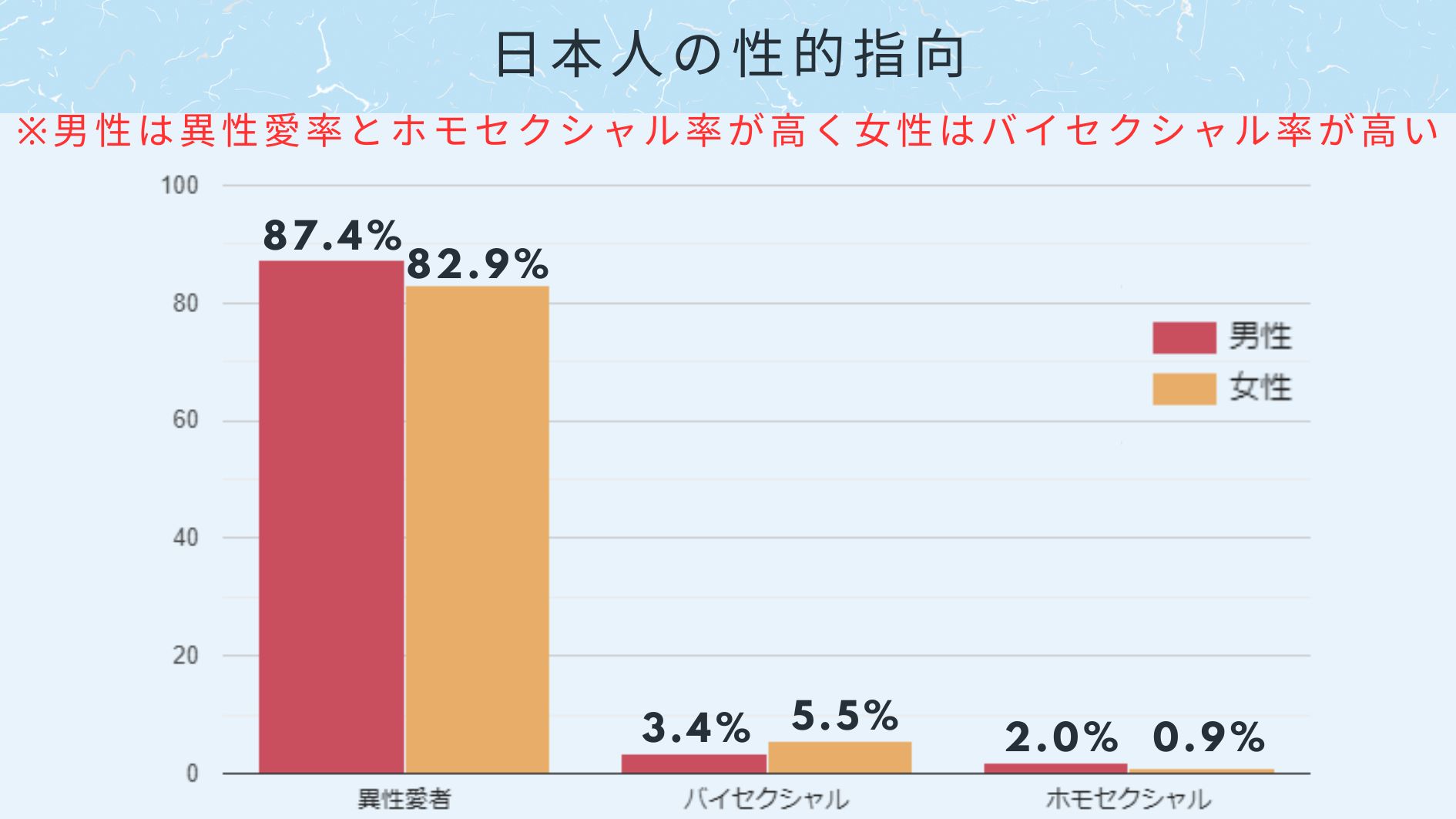 日本人の性的指向