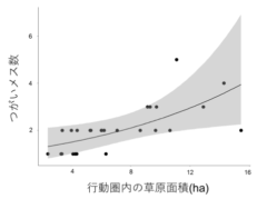 オスの行動圏内の草原面積とつがいメス数の関係