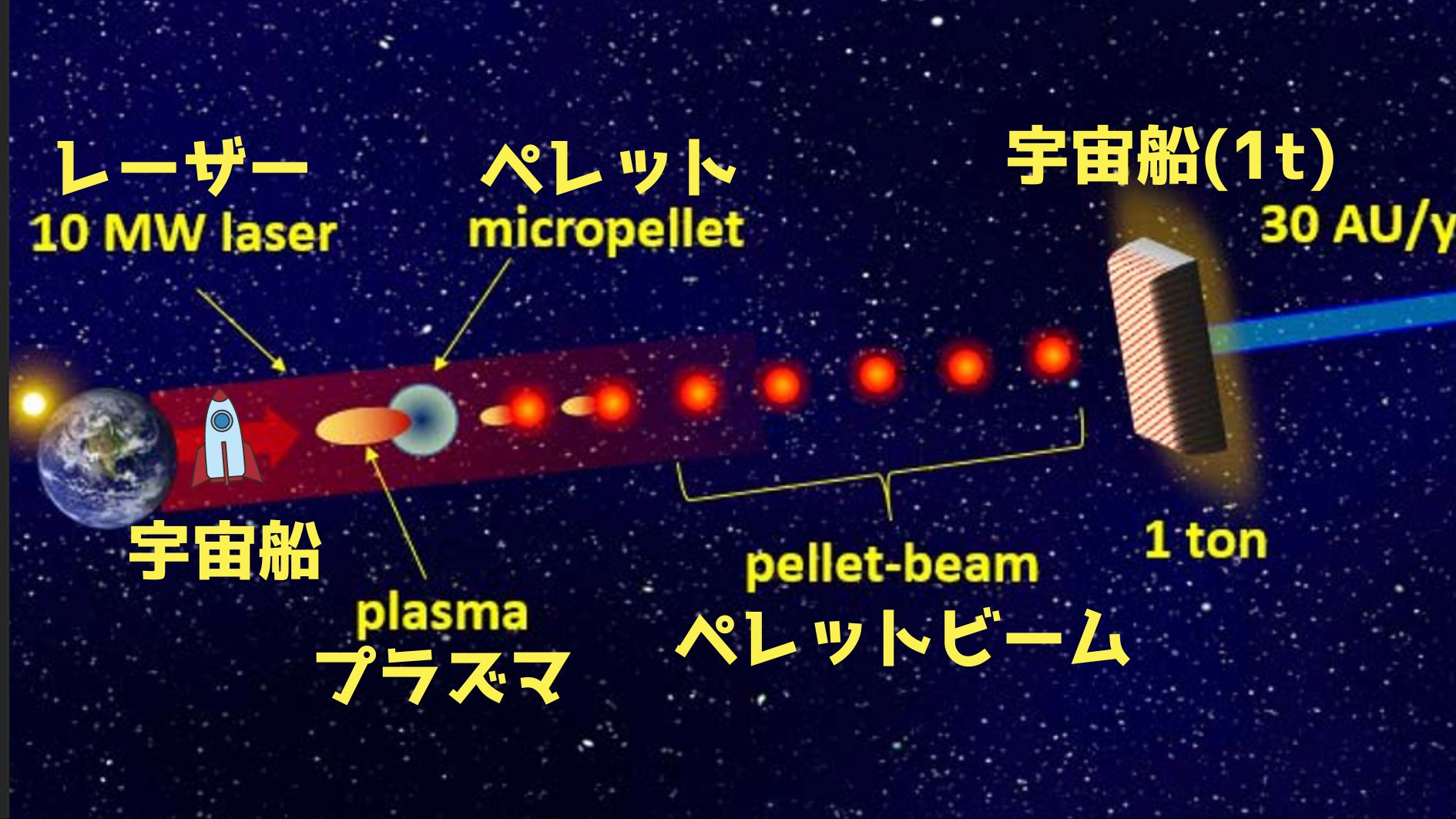 ペレット推進システムでは重い物体でも加速させることができます