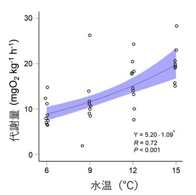 オオグソクムシの代謝量と水温の関係